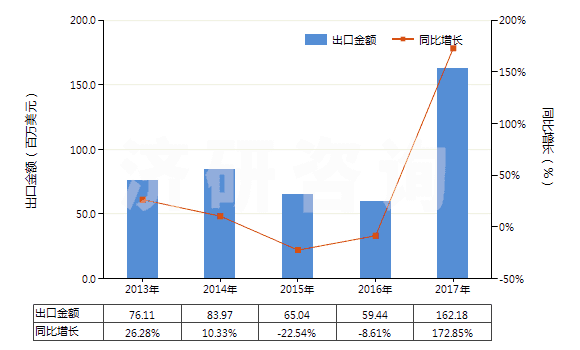 2013-2017年中國丙烯酸丁酯(HS29161230)出口總額及增速統(tǒng)計